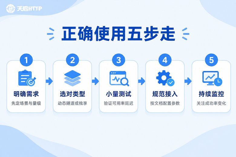 正确使用代理IP五步流程信息图