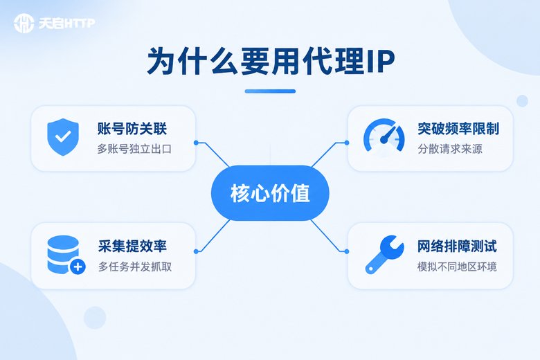 为什么要用代理IP:四大核心价值信息图