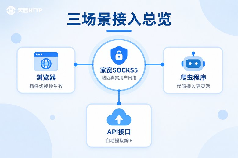家宽SOCKS5代理三场景接入总览信息图