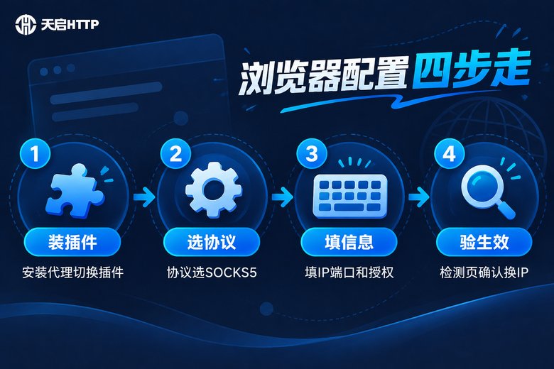 浏览器配置SOCKS5代理四步流程信息图