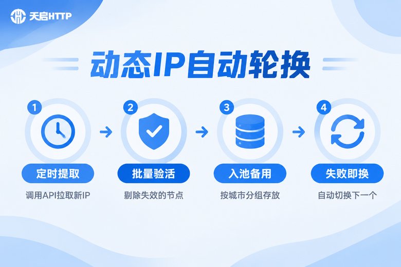 API自动提取代理IP轮换流程信息图