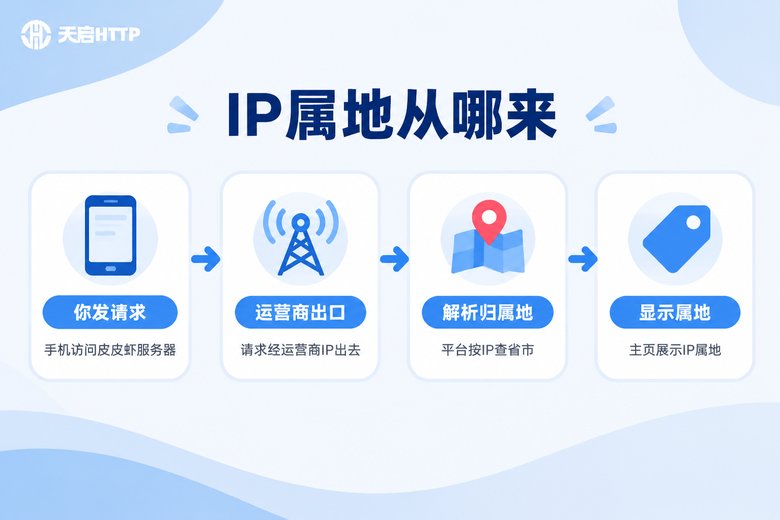 皮皮虾IP属地判定流程示意图