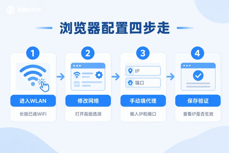 手机浏览器配置HTTP代理四步流程图