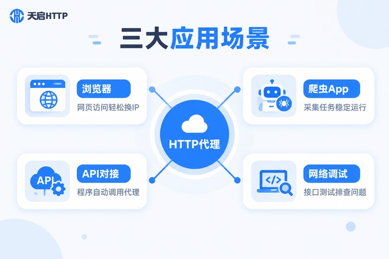 手机HTTP代理三大应用场景信息图
