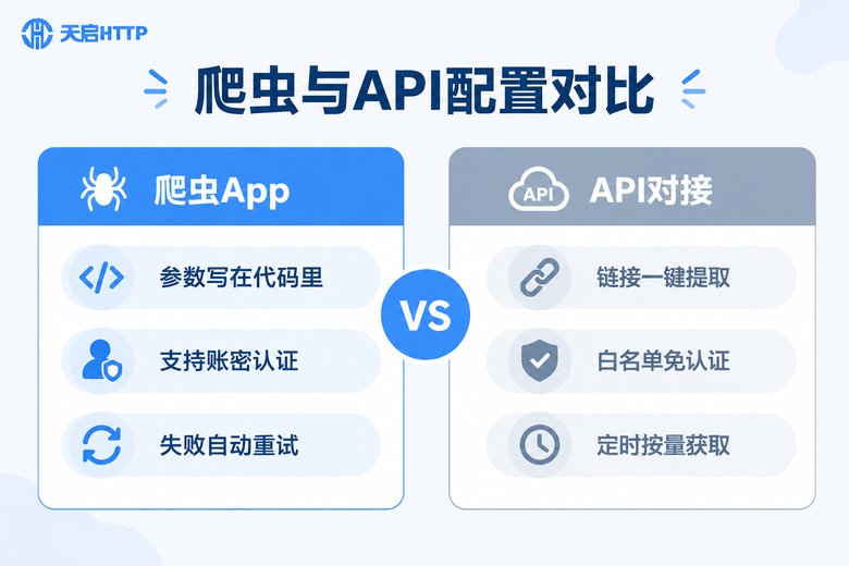 爬虫App与API对接配置方式对比图