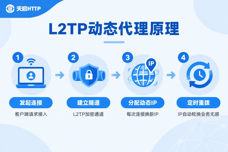 L2TP动态代理工作原理流程图:发起连接、建立隧道、分配动态IP、定时重拨