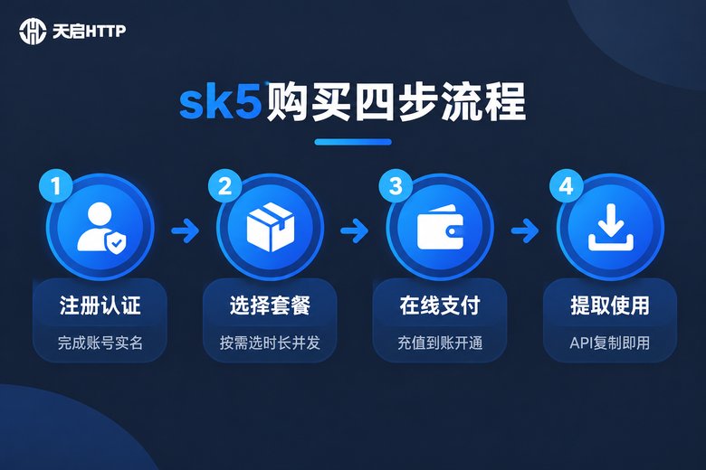 sk5代理IP购买四步流程图:注册认证、选择套餐、在线支付、提取使用