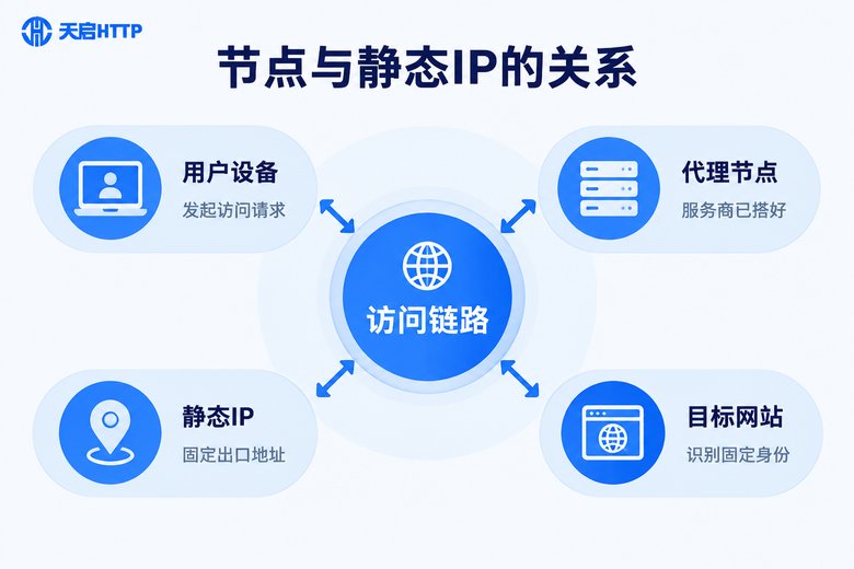 节点与静态IP的访问链路关系图