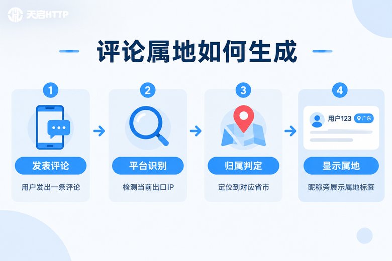 小红书评论IP属地生成原理流程信息图