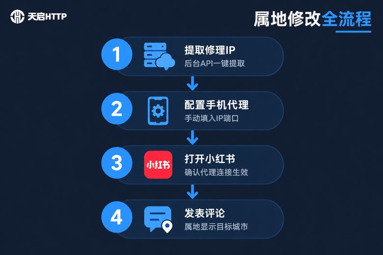 小红书评论属地修改四步操作流程信息图