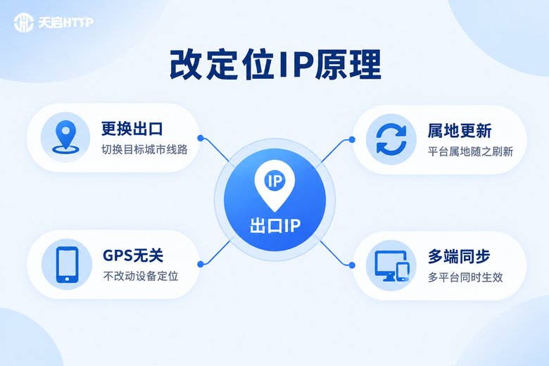 改定位IP原理信息图:出口IP决定平台属地显示