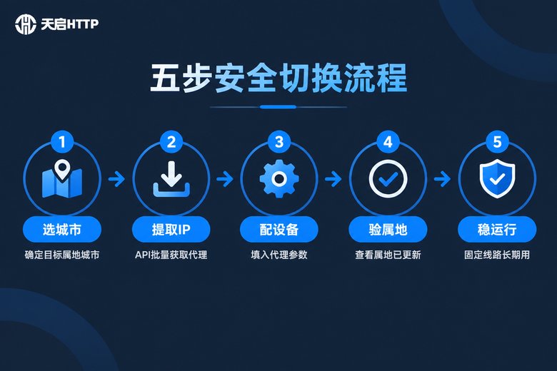 五步安全切换流程信息图:从选城市到稳定运行
