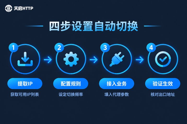 IP自动切换四步流程信息图