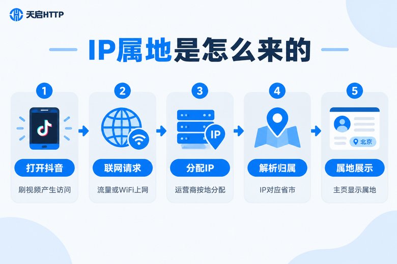 抖音IP属地判定原理五步流程信息图