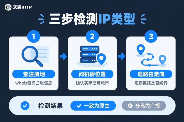 三步检测IP类型流程信息图:查注册地、问机房、追路由