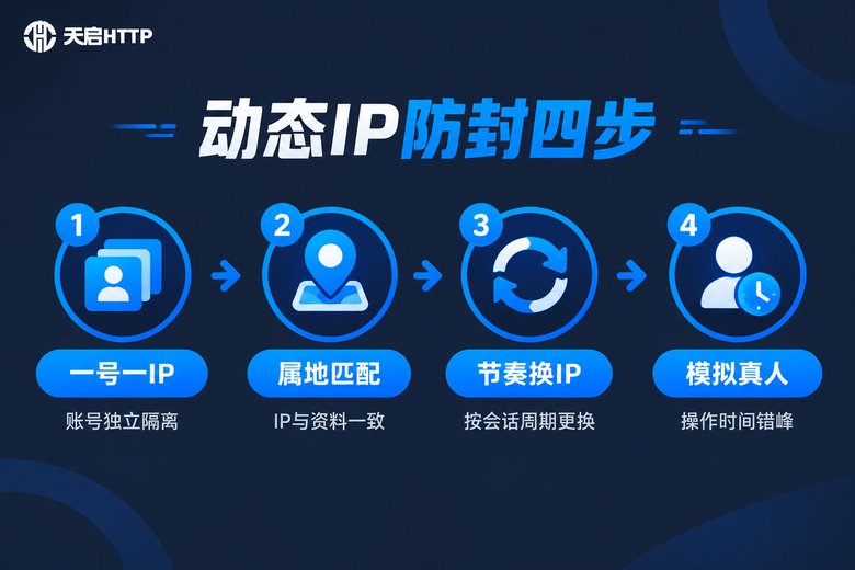 动态IP代理防封四步策略流程信息图