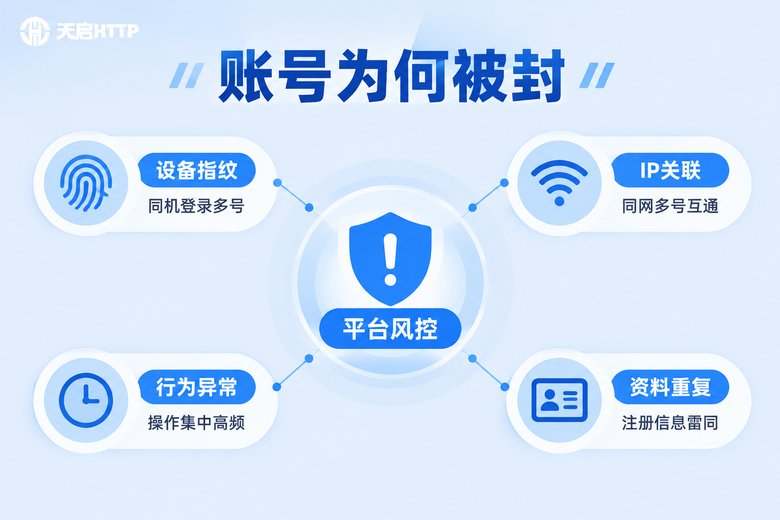 社交媒体账号被封的四大风控诱因信息图