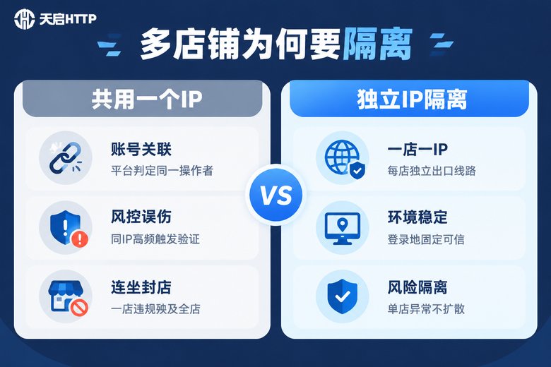 多店铺共用IP与独立IP隔离对比信息图