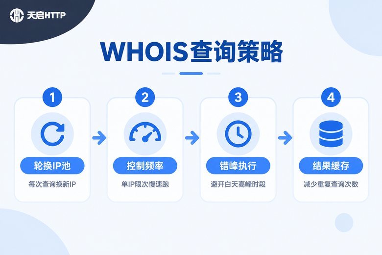 WHOIS批量查询的IP使用策略信息图