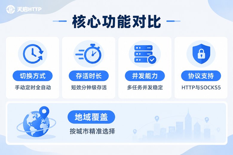 动态IP工具核心功能对比信息图