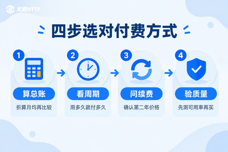 静态IP付费方式选择四步法信息图