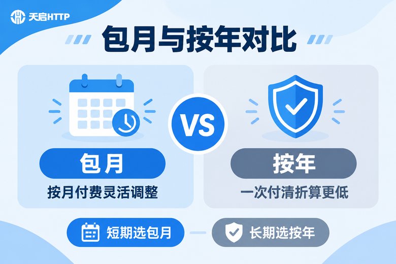 静态IP包月与按年付对比信息图