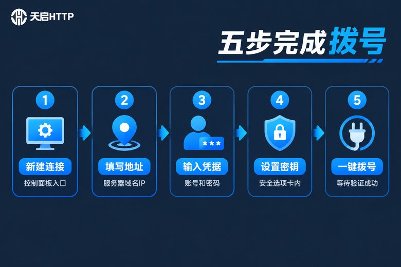 Windows系统L2TP拨号五步操作流程信息图