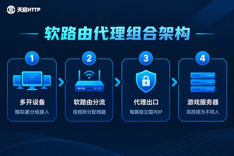 软路由与代理组合方案数据流向图
