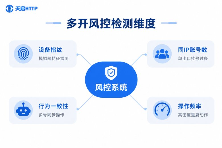 游戏多开风控的四个检测维度信息图