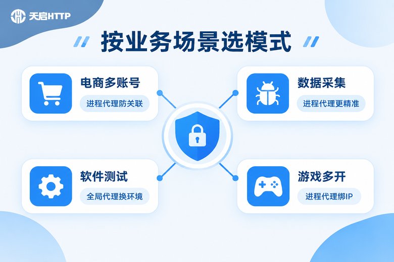 按业务场景选择代理模式的信息图