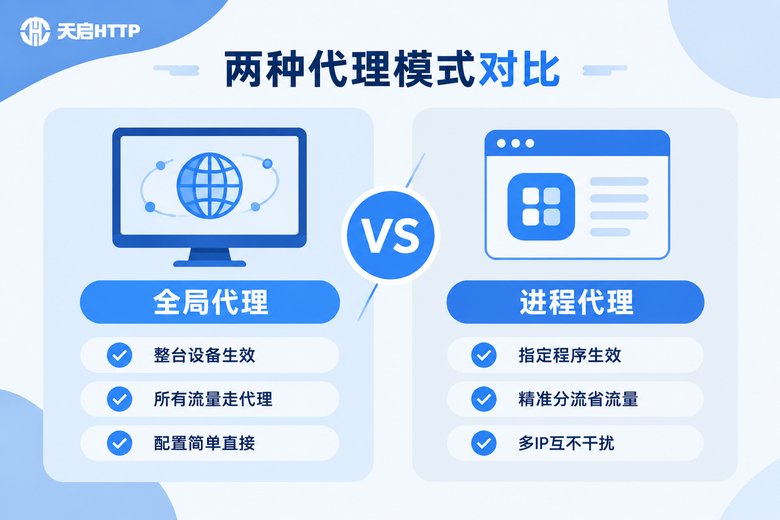 全局代理与进程代理核心区别对比信息图