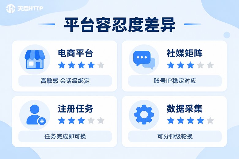 不同业务平台对IP切换容忍度对比信息图
