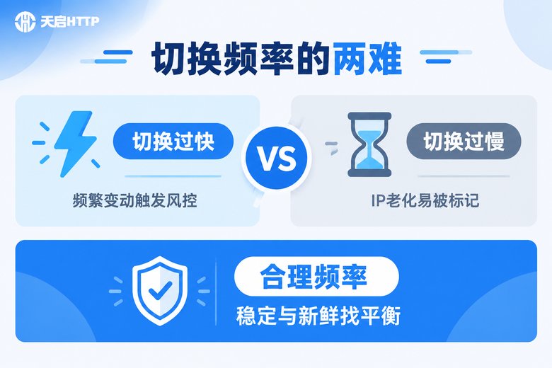 动态IP切换频率过快与过慢的风险对比信息图
