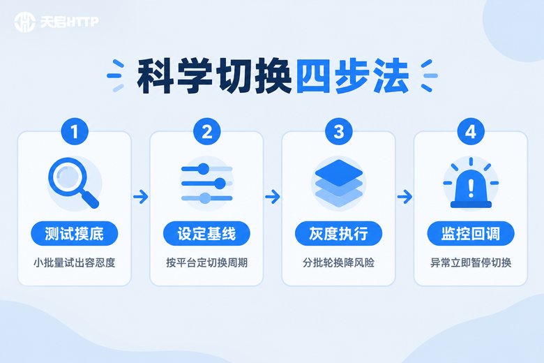 动态IP切换策略四步流程信息图