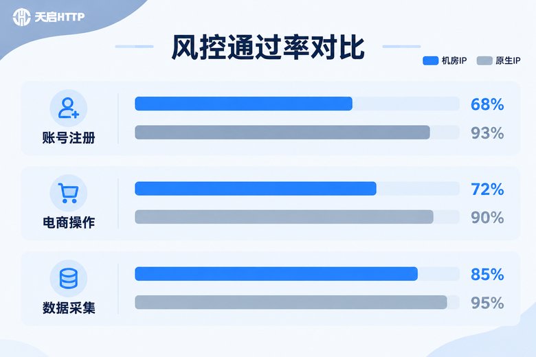 机房IP与原生IP风控通过率对比柱状信息图