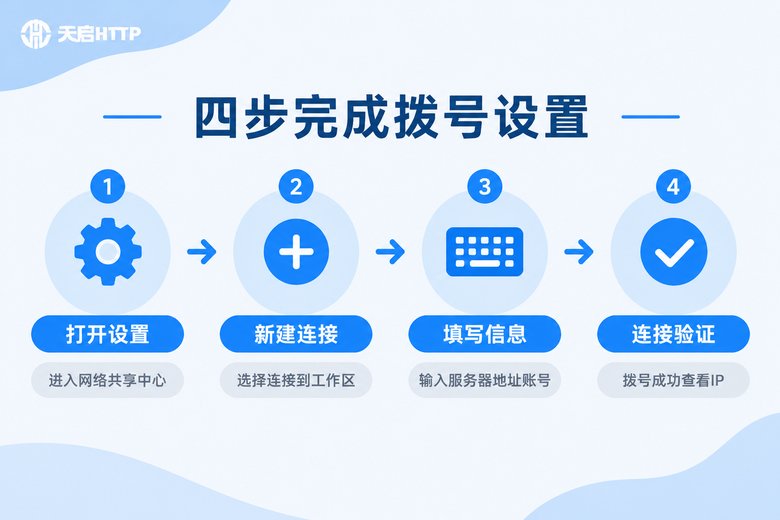L2TP代理拨号四步设置流程信息图