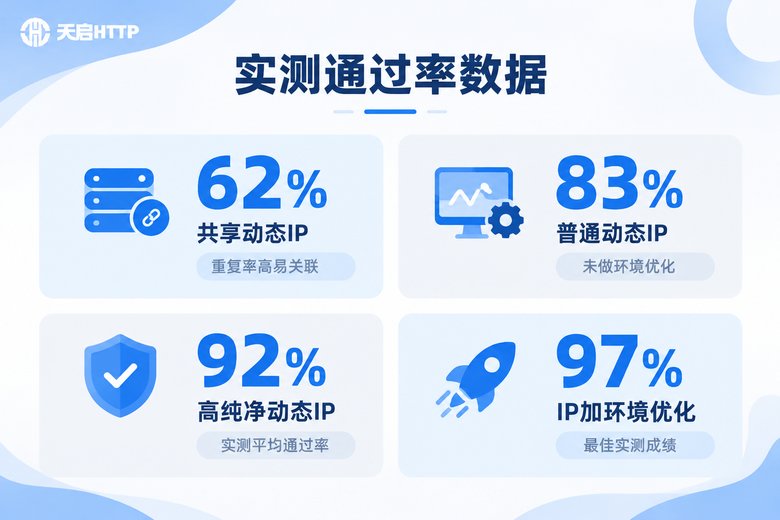 动态IP注册风控通过率实测数据对比图