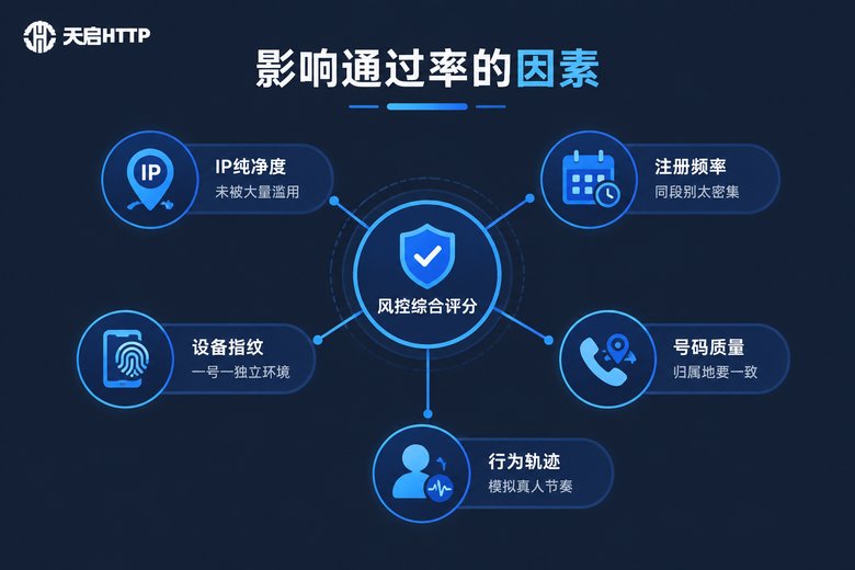 影响动态IP注册通过率的五大因素图解