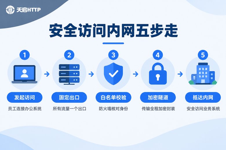 静态IP加加密隧道五步安全访问内网流程信息图