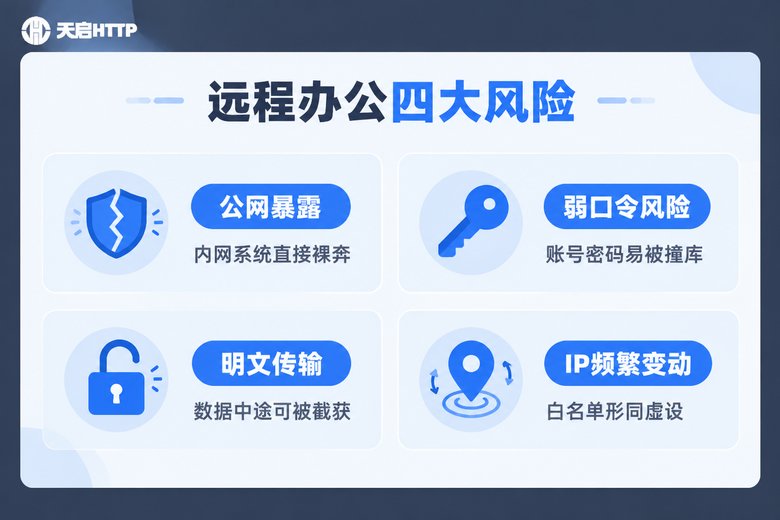 远程办公访问内网四大风险信息图
