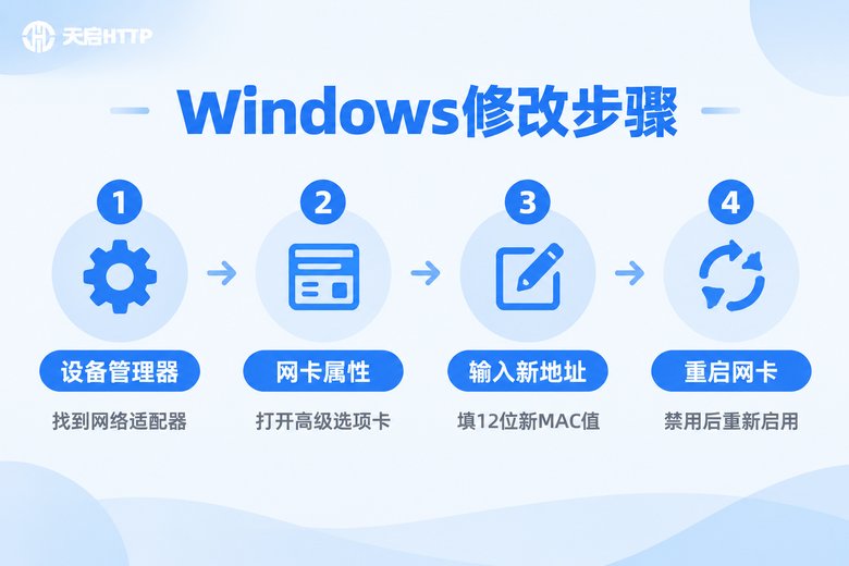Windows系统修改MAC地址的四步流程图