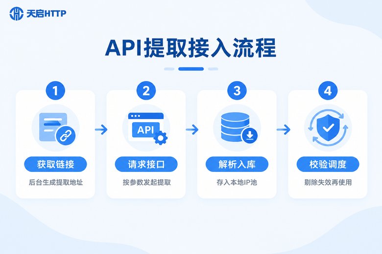 动态IP代理API提取四步接入流程图