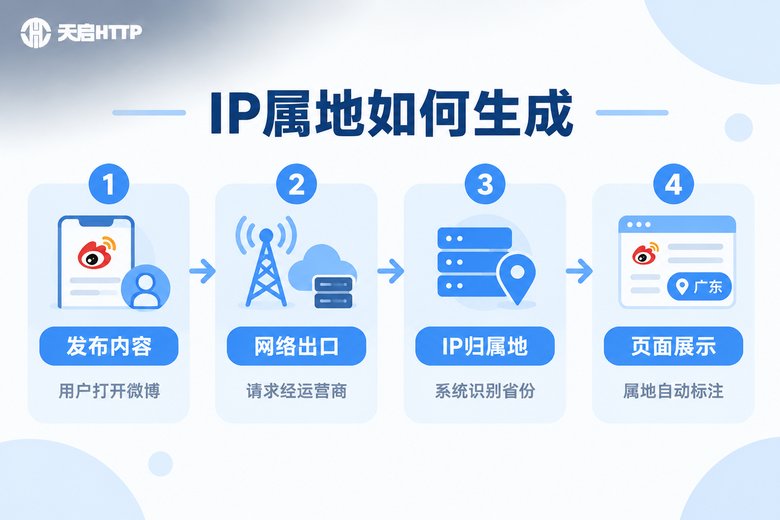 微博IP属地生成原理流程信息图