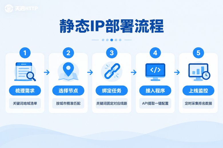 静态IP部署流程信息图:从梳理需求到上线监控的五个步骤