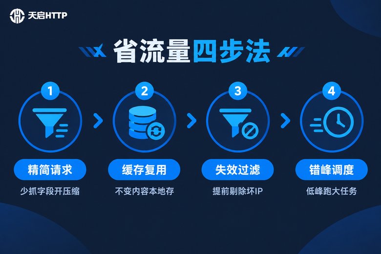 动态IP代理池省流量四步法信息图