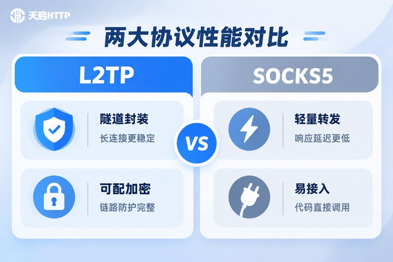 L2TP与SOCKS5代理四大维度性能对比信息图