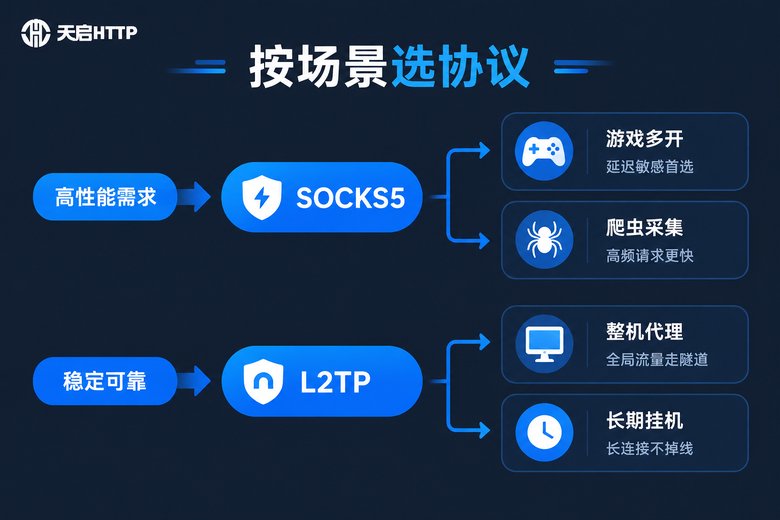 按业务场景选择代理协议的决策指南信息图