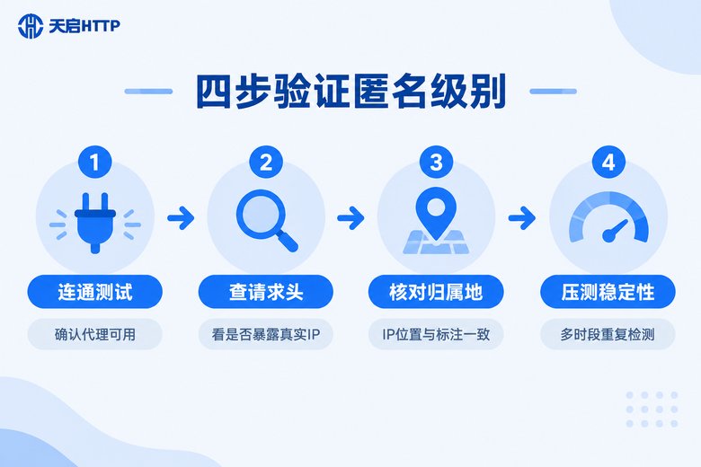SOCKS5代理匿名级别四步验证流程信息图