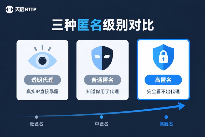 SOCKS5代理三种匿名级别对比信息图