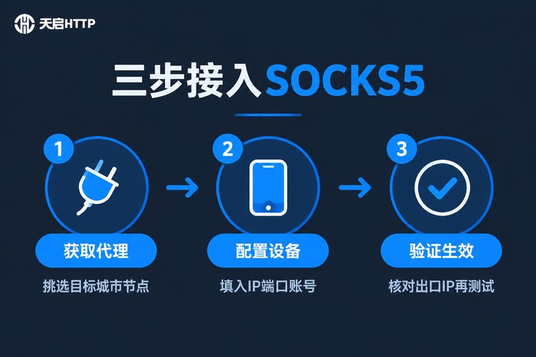 SOCKS5代理三步接入流程信息图